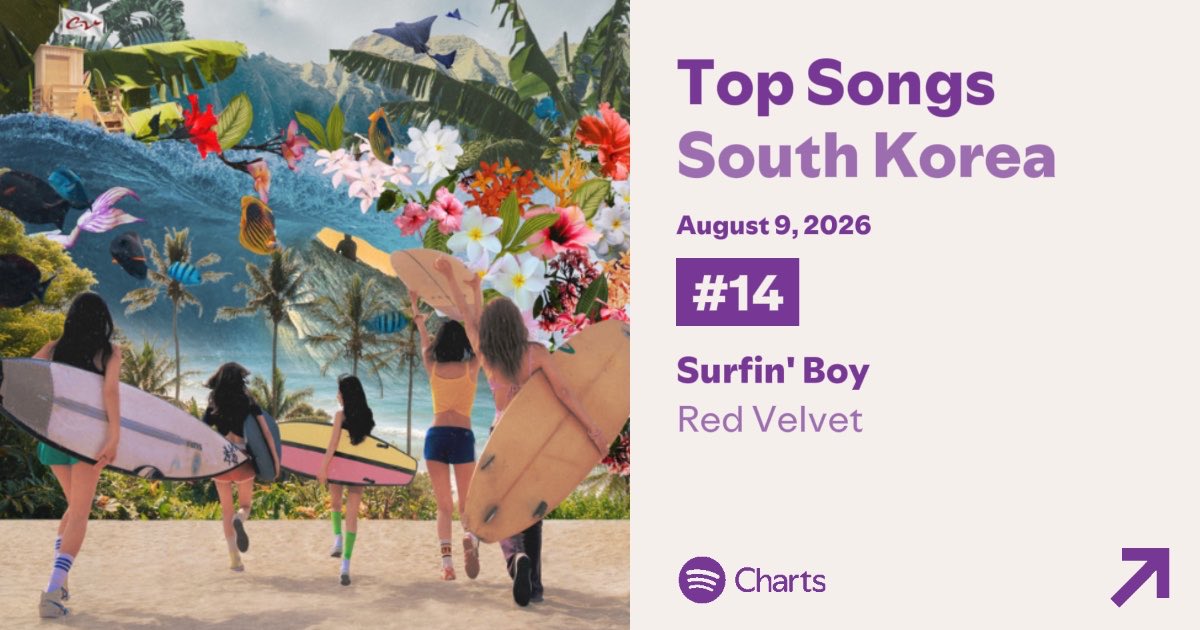 RVSpotify's tweet photo. “Surfin’ Boy” moves up to #14 (+2) with 43,012 streams on South Korea’s Daily Top Songs Chart! #RedVelvet https://t.co/5BIIxdN1TZ