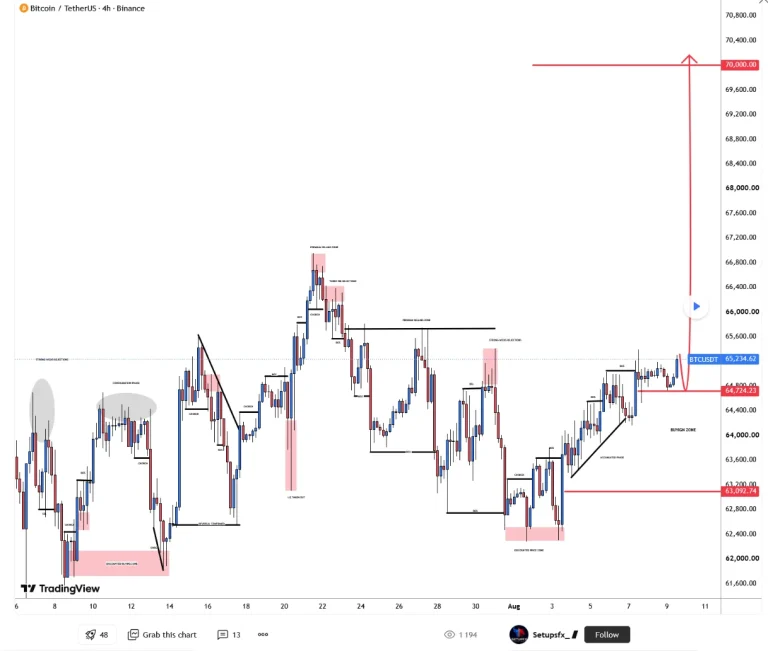 kaitypatch's tweet photo. If the price confirms a four-hour close above $65,800, a new short-term high will be established. If the breakout is valid, analysts believe that $67,000 will be the first major upside resistance level, followed by resistance levels between $68,500 and $69,500. https://t.co/T3qDWBBmeG