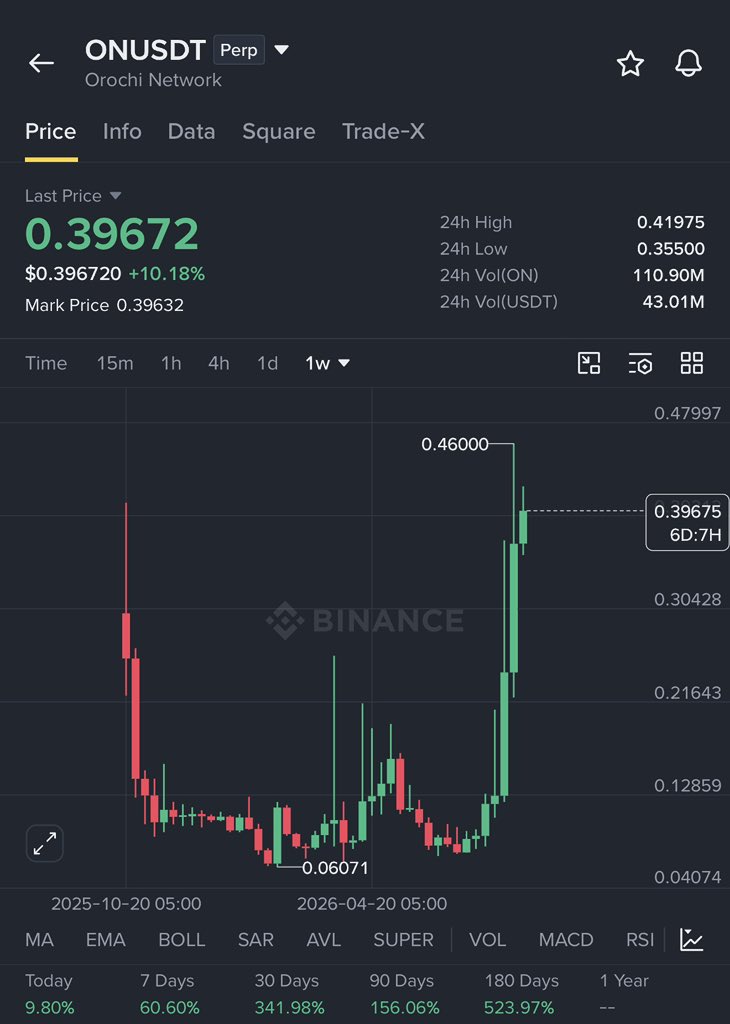 Crypto__Haris's tweet photo. $ON is up 250% from where I predicted its uptrend.

$ON made a U-shaped recovery and made a new ATH of 0.46. There is no resistance above, and unlike $TUT or other whale-driven coin, the $ON volume is slowly rising, which shows real buying pressure and growing interest.

If this momentum continues, I think $ON can go much higher from here.