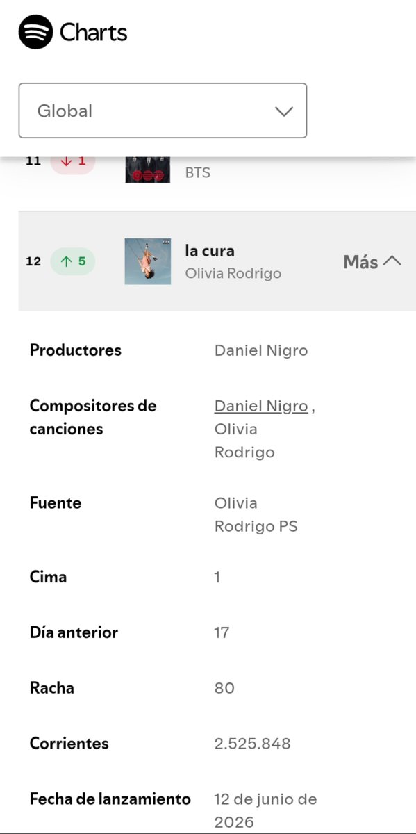 Dailycharts__'s tweet photo. Olivia Rodrigo's "The Cure" climbs 5 spots on the global Spotify charts with 2,525,848 streams, remaining in the top 12. A solid hit 💜💜 https://t.co/99yCiRN0Ol