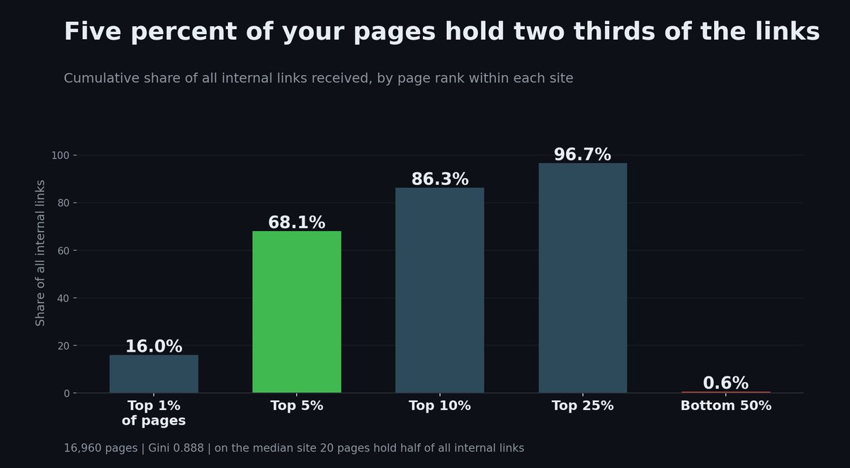 Bar chart showing the top 5% of pages receiving 68.1% of internal links while the bottom 50% receive 0.6%.