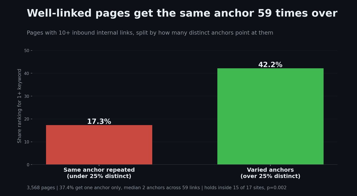 Two-bar chart showing pages with varied internal-link anchor text ranking 42.2% of the time versus 17.3% for repeated anchors.