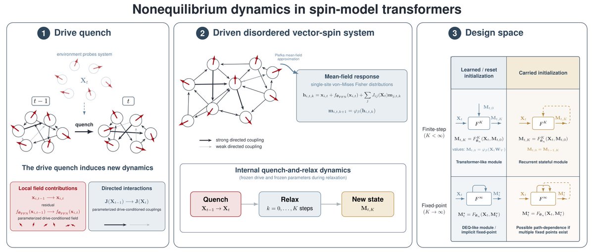 matthiasbal's tweet photo. Nonequilibrium dynamics in spin-model transformers

We construct transformer-like computation from a driven disordered vector-spin system: inputs quench and drive the spins, mean-field relaxation implements the forward pass, and learning tunes the effective dynamics. https://t.co/a5nsZ8lfnJ