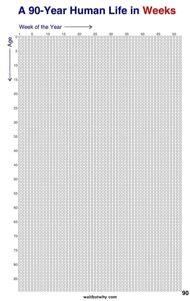 DimidiumX's tweet photo. I got the idea for my new project when I saw this 'Life in Weeks' chart. 
I want to build a personal diary based on this concept because visualizing my life this way makes it so much easier to understand my own journey. https://t.co/EO1ThOvVAK