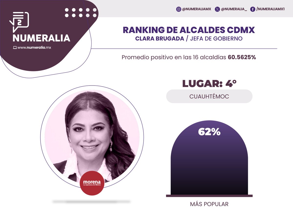 Numeralia_'s tweet photo. #Numeralia | La alcaldía #Cuauhtémoc, #Coayoacán y #ÁlvaroObregón son los lugares cuatro, cinco y seis en el ranking de aprobación de la Jefa de Gobierno Clara Brugada de las 16 demarcaciones de la capital del país.

#LosNúmerosDeMéxico https://t.co/dXlZorIzG5