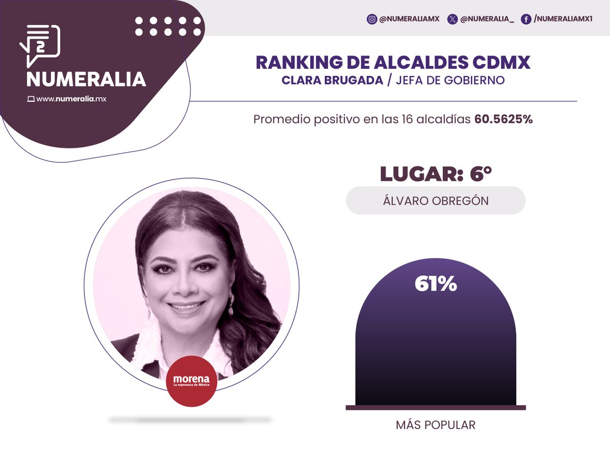 Numeralia_'s tweet photo. #Numeralia | La alcaldía #Cuauhtémoc, #Coayoacán y #ÁlvaroObregón son los lugares cuatro, cinco y seis en el ranking de aprobación de la Jefa de Gobierno Clara Brugada de las 16 demarcaciones de la capital del país.

#LosNúmerosDeMéxico https://t.co/dXlZorIzG5