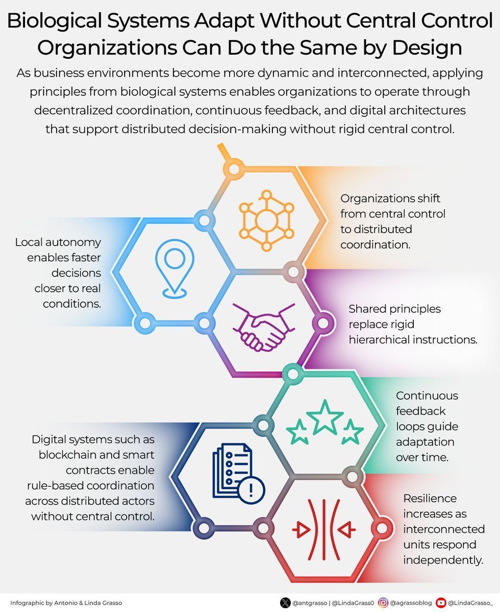 Ronald_vanLoon's tweet photo. Biological Systems Adapt Without Central Control; Organizations Can Do the Same by Design
by @antgrasso

#FutureOfWork #Innovation #EmergingTech #Technology https://t.co/fgQKhkLC6g