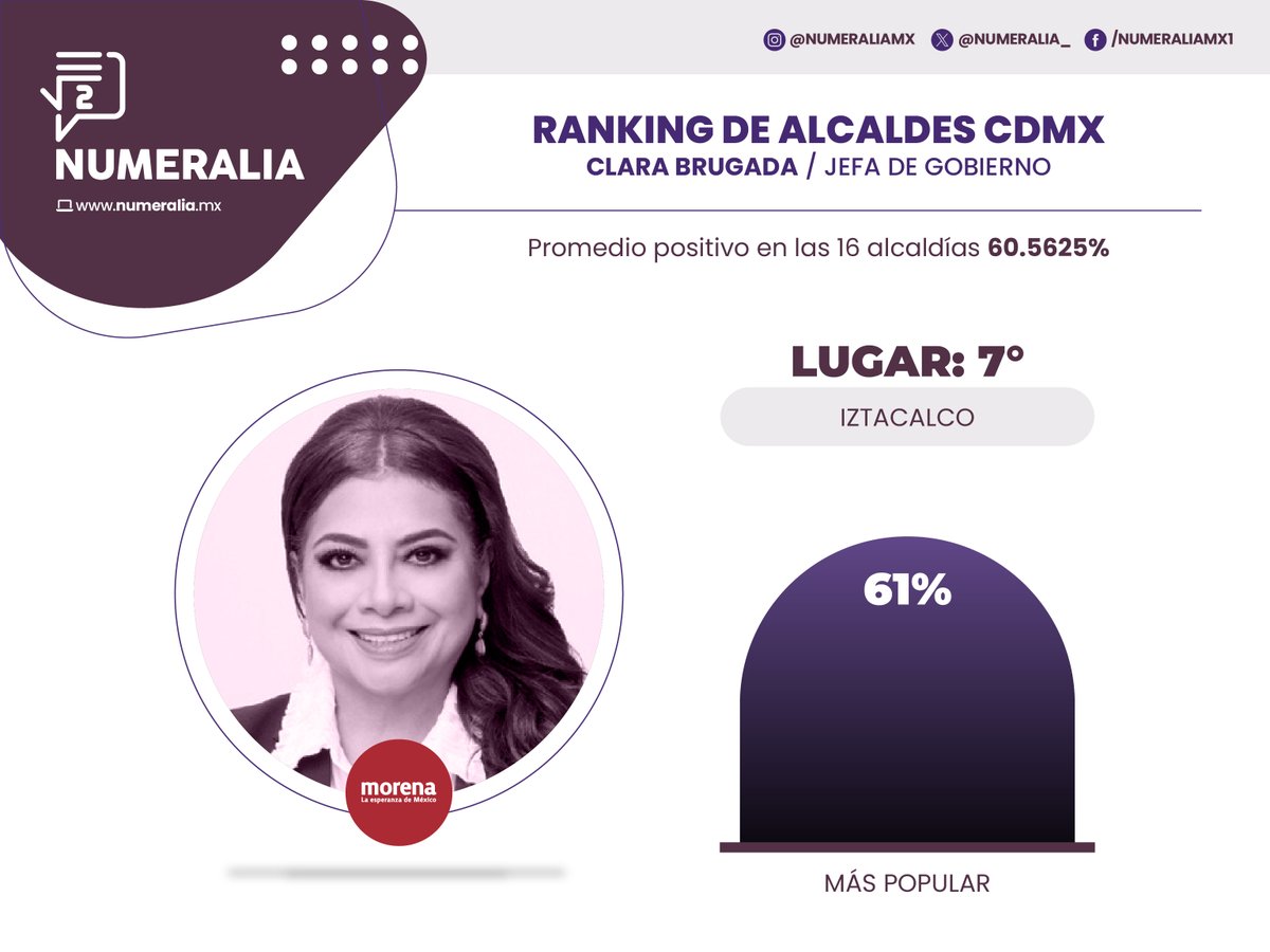 Numeralia_'s tweet photo. #Numeralia | La alcaldía #Iztacalco, #BenitoJuárez y #MiguelHidalgo son los lugares siete, ocho y nueve en el ranking de aprobación de la Jefa de Gobierno Clara Brugada de las 16 demarcaciones de la capital del país.

#LosNúmerosDeMéxico https://t.co/dowQ5zRPz3