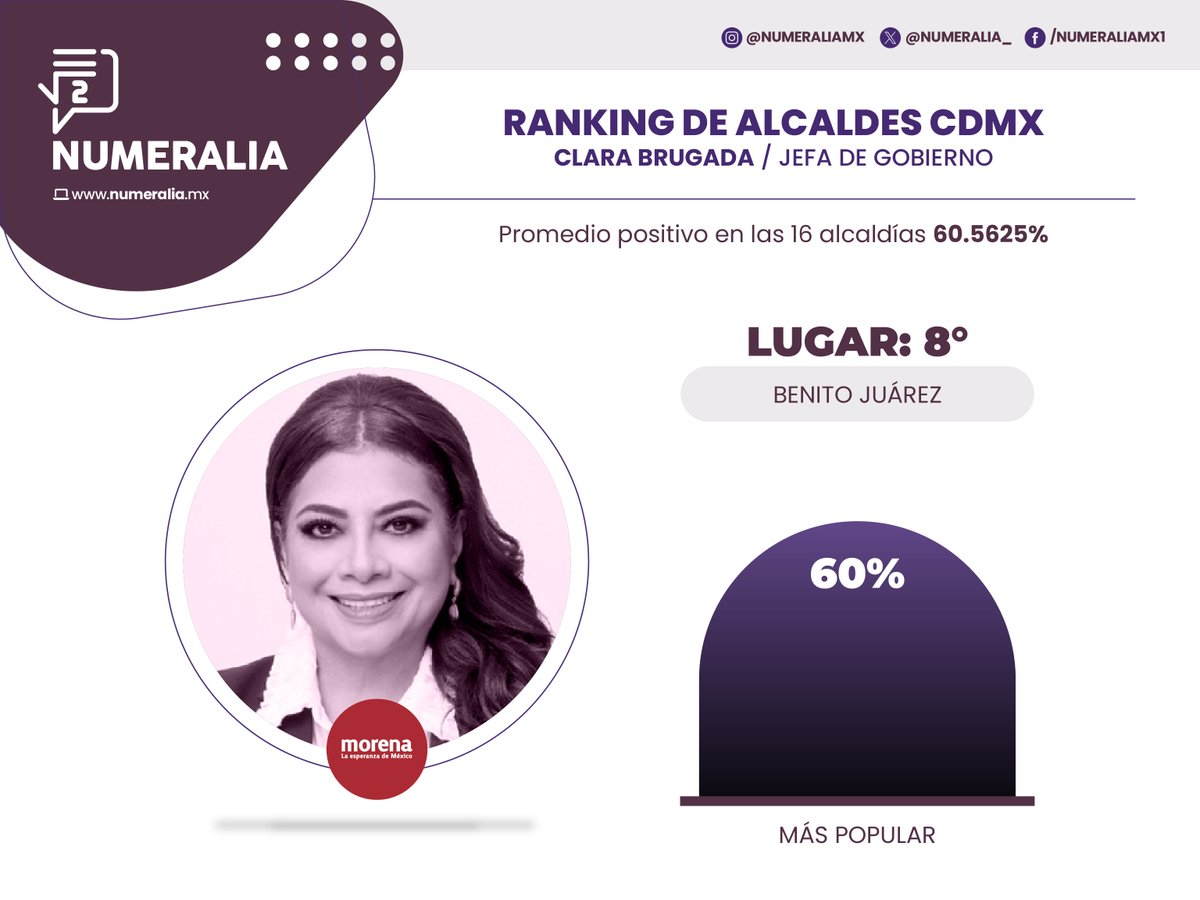 Numeralia_'s tweet photo. #Numeralia | La alcaldía #Iztacalco, #BenitoJuárez y #MiguelHidalgo son los lugares siete, ocho y nueve en el ranking de aprobación de la Jefa de Gobierno Clara Brugada de las 16 demarcaciones de la capital del país.

#LosNúmerosDeMéxico https://t.co/dowQ5zRPz3