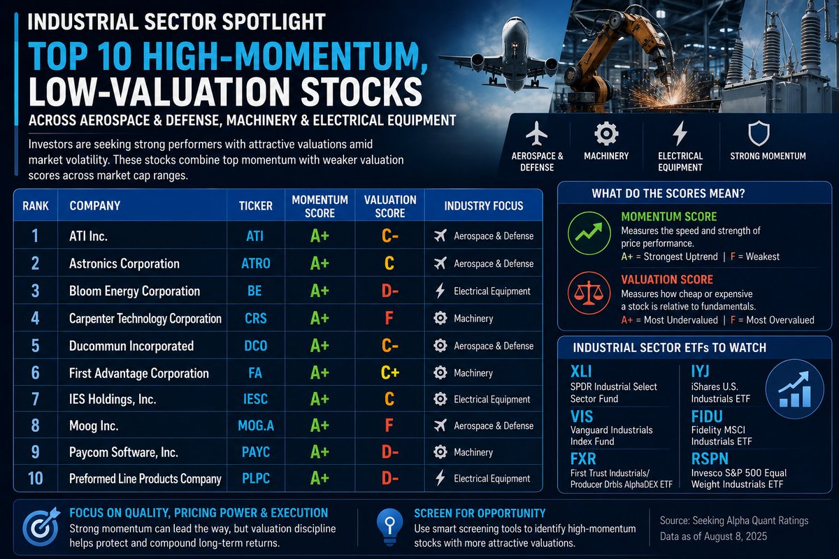 _ImPeedx's tweet photo. 📊 Industrial Stocks Showing Strong Momentum

Wall Street’s top industrial momentum names include $ATI, $ATRO, $BE, $CRS and $DCO, all carrying A+ momentum scores. Strong price action remains, but valuation is becoming a key risk to watch.

#Industrials #Stocks #Investing https://t.co/x6265vRT8x