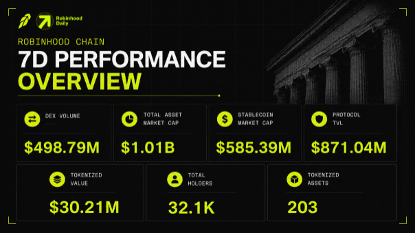 RHDaily__'s tweet photo. Robinhood Chain: 7D performance overview

> $498.79M DEX volume
> $1.01B total asset market cap
> $585.39M stablecoin market cap
> $871.04M protocol TVL
> $30.21M tokenized value
> 32.1K total holders
> 203 tokenized assets

Strong week across the board.

DEX activity nearly doubled, while TVL climbed 18.6% and RWA holders grew 10.4%.

Robinhood Chain continues to see growth across trading, liquidity and tokenized assets.