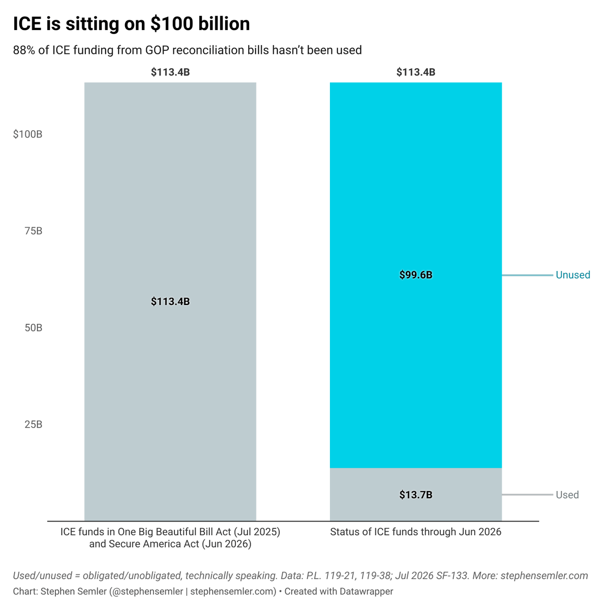 stephensemler's tweet photo. ICE is bewildered by the scale of its own budget.

The agency has used just 12% of the funding from the GOP's two reconciliation bills. https://t.co/SHNFlWxvne