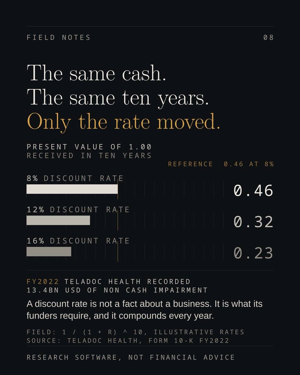 investiloAI's tweet photo. A discount rate is the least discussed number in a valuation, and often the one doing the most work.

One unit of cash received in ten years is worth about 0.46 today at 8 per cent. At 12 per cent it is 0.32. At 16 per cent it is 0.23. Same cash, same year. Only the rate moved.

That is not a modelling curiosity. It is how a company can revalue its own past acquisitions without anything happening to the underlying business.

Teladoc Health recorded 13.4bn USD of non-cash impairment charges in FY2022, almost all of it goodwill. 6.6bn in the quarter ended 31 March 2022, 3.0bn in the quarter ended 30 June 2022, and 3.8bn in the quarter ended 31 December 2022. Goodwill went from 14.5bn USD at the end of 2021 to 1.1bn USD at the end of 2022. No cash left the business, and the charges were non-deductible.

The order in the risk factor is instructive. When the company lists what could force further charges, an increase in the discount rate comes first, ahead of lower multiples, lower revenue growth, lower margin and a lower terminal growth rate.

WACC in plain English: it is what the people funding a business require in return, blended across debt and equity. It is not a property of the business. It is a price for waiting and for risk, and it compounds over every year you forecast.

Source: Teladoc Health, Inc., Form 10-K for FY2022, filed 1 March 2023, SEC EDGAR CIK 0001477449.

Research software, not financial advice. Investilo does not make recommendations or execute trades.

#valuation #wacc #discountrate #corporatefinance #equityresearch #financialmodelling #fundamentalanalysis #goodwill #impairment #financialliteracy #investmentresearch #accounting