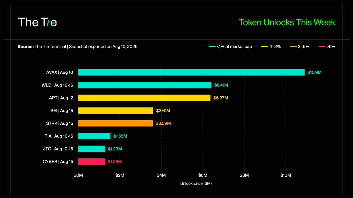 TheTieIO's tweet photo. $AVAX leads a lighter week for token unlocks.

$41.1M is scheduled to unlock across 37 tokens from August 10 through August 16. https://t.co/RBlpuxY5v1