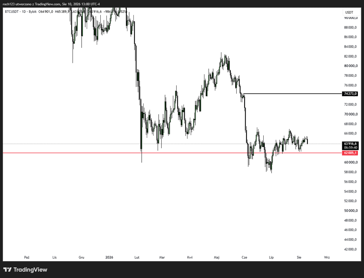roch_zo17130's tweet photo. bitcoin:native looks awful. no volume, range and saylor selling https://t.co/pa4mGZ2hmr