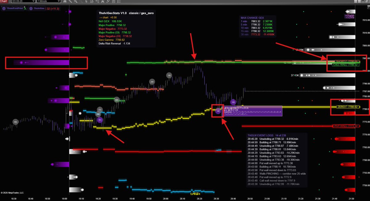 tholvitrader's tweet photo. A big print ≠ smart money.

Order Flow shows the interaction, but GEX shows the positioning context behind it.

Don’t just ask, “Where is the big trade?”

Ask why it’s happening there.

GEX + Auction Theory + Order Flow = Context. https://t.co/FBLnIyQXr6