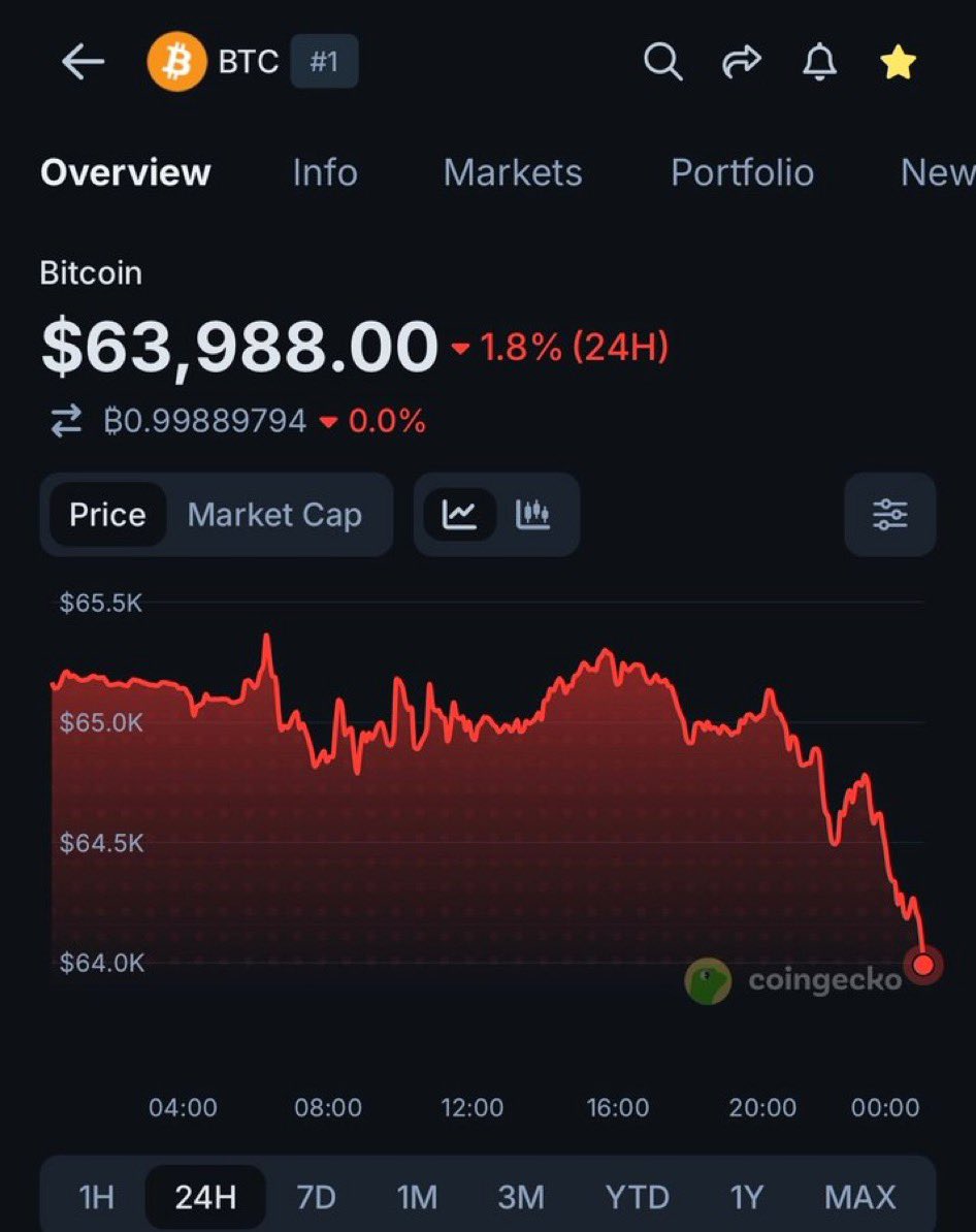 YunaaTalkCrypto's tweet photo. bitcoin:native falls below $64000 https://t.co/KejsPj9LT4