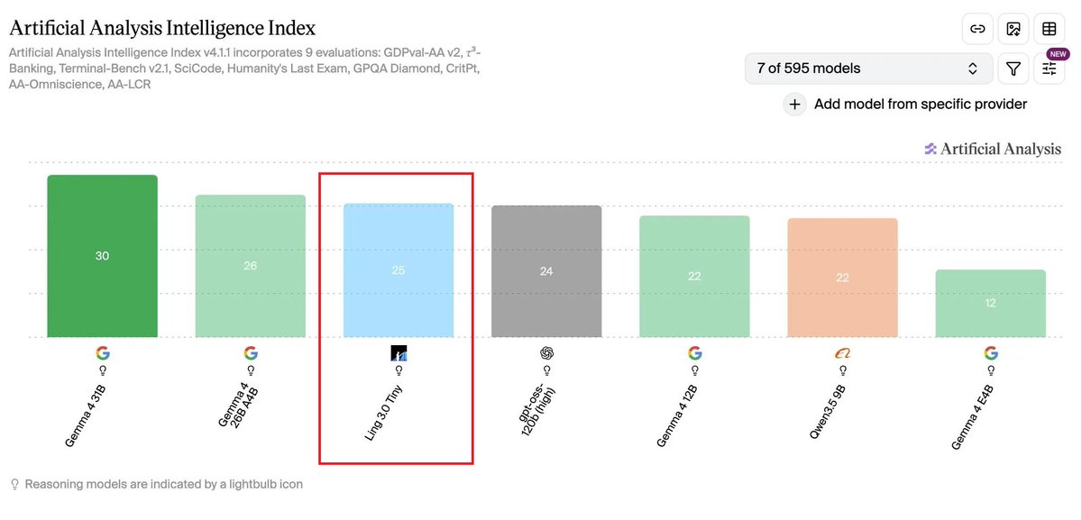 TeksEdge's tweet photo. 🔥 A new "tiny" model is available for Local AI that beats OpenAI's GPT-OSS 120B (high) on AA.

It's small, but worthy of your attention for more than that, and here's why.

Ling-3.0-tiny is only 7.9B total / 1.3B active parameters, yet it's designed for reasoning, tools and real agentic work.

🧠 128-expert sparse MoE
⚡ Only 8 routed + 1 shared expert active/token
🧩 3:1 KDA + MLA hybrid attention
🤖 Thinking + tool calling + agents
🔓 MIT licensed / open weights

And it's really small:
💾 BF16: ~15.8GB
💾 FP8: ~8.4GB
💾 INT4: ~5.8GB

FP8 reportedly uses only ~8.34 GiB peak memory at 8K context.

Performance:
🚀 DGX Spark: ~100–105 tok/s 👈
🍎 M4 Pro MacBook: ~86–90 tok/s
🧠 GPQA Diamond: 73.4
📐 IMO-AnswerBench: 71.0

Runtime support:
✅ SGLang
✅ vLLM via Ling branch
🧪 Ollama + MLX on Apple Silicon
⏳ llama.cpp / LM Studio still need to catch up
📱 Could this eventually run on a phone?

The 5.8GB INT4 weights make that surprisingly plausible on high-memory phones, but runtime support isn't there yet. 

🎯 1.3B active parameters is starting to deliver capabilities we'd normally associate with much larger models.

This is the direction I want Local AI to go, smaller active models, less memory, faster inference, but still useful enough to run agents.