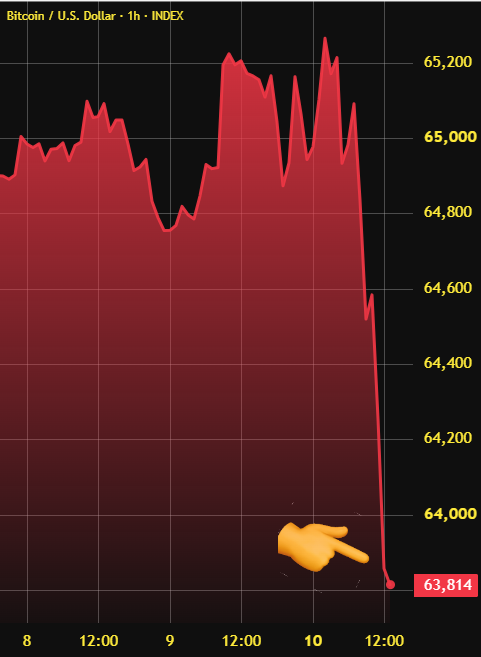 BitcoinArchive's tweet photo. BITCOIN DROPS $1,500 IN 10H 👀

LOWEST PRICE IN 6 DAYS

$46M LEVERAGE LONGS LIQUIDATED https://t.co/XZgBSpXaRT