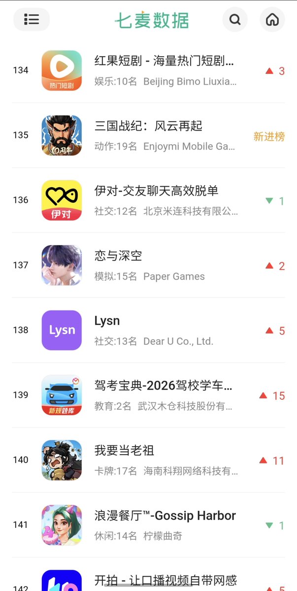 Sylvianazay's tweet photo. Today's (08/10) top chart from Chinese iOS-Bestselling/Grossing (Overall and All games) at 1:03 am in China.
Overall: 137
All games: 83
#Valko #JusticeForValko #恋与深空 #敖尹
#LoveAndDeepspace #LADS #Valkoismywolf #SaveValko #BringBackValko
#LADSValkoReturn https://t.co/5jWrmLYyYj
