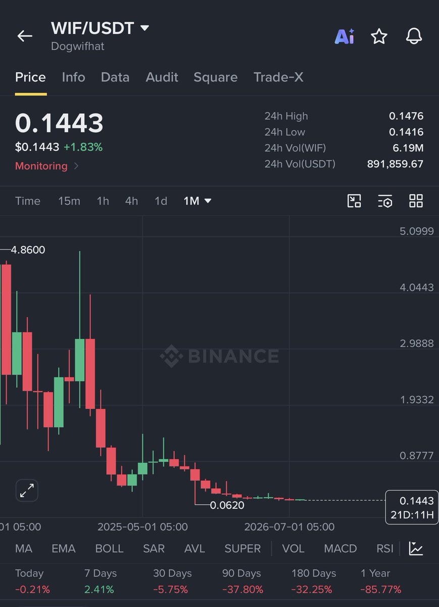 cryptowithHB's tweet photo. I used to love meme coins like $WIF, $FLOKI, $BONK, $PENGU, and $PEPE, but honestly, it feels like the market has moved on from them. It seems like all hope is lost for people holding them.

New memes are coming every day, and some of them are running to $100M-$500M market caps. https://t.co/b6zjKYdH2w