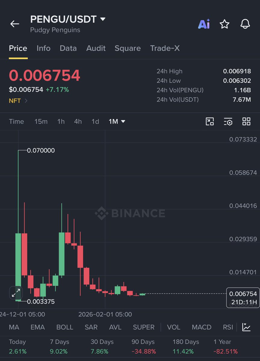 cryptowithHB's tweet photo. I used to love meme coins like $WIF, $FLOKI, $BONK, $PENGU, and $PEPE, but honestly, it feels like the market has moved on from them. It seems like all hope is lost for people holding them.

New memes are coming every day, and some of them are running to $100M-$500M market caps. https://t.co/b6zjKYdH2w