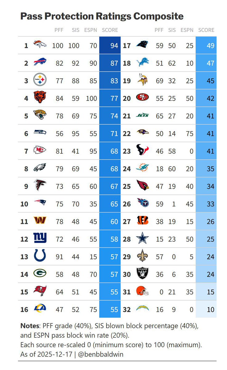 ChargersWorld's tweet photo. Don’t listen to idiots https://t.co/i8bnKfiwcB