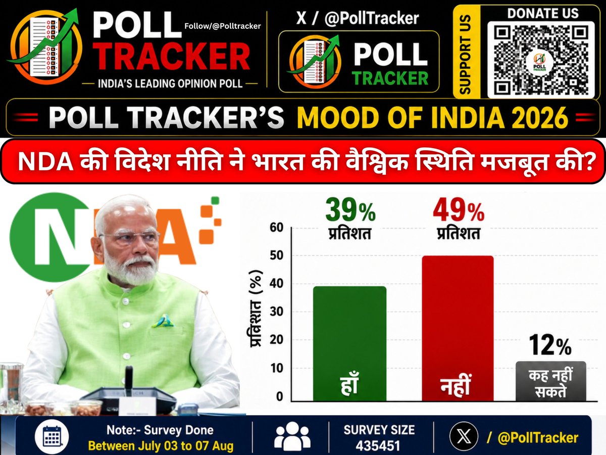 PollTracker's tweet photo. Poll Tracker Survey OF MOOD OF INDIA 2026

⚫️ NDA की विदेश नीति ने भारत की वैश्विक स्थिति मजबूत की?

▪️ हाँ — 39% 
▪️ नहीं — 49%
▪️कह नहीं सकते — 12%

#MoodOfIndia2026 #PollTracker #OpinionSurvey #PublicOpinion https://t.co/NismTyoBFd