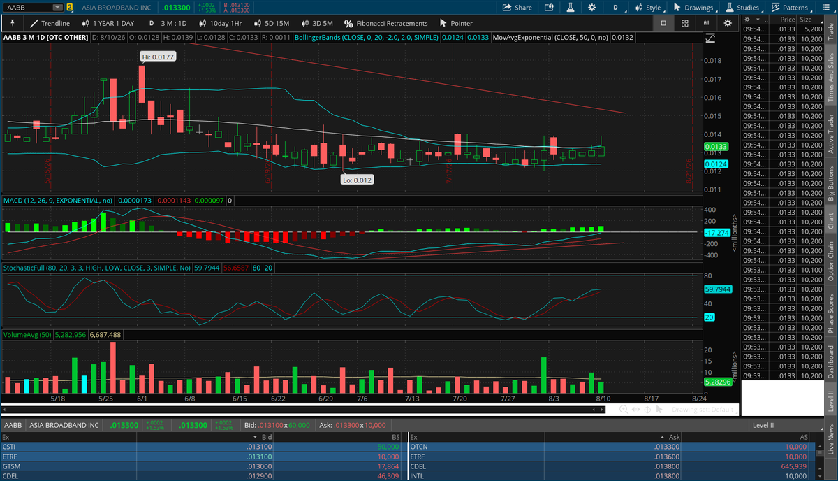 WitchKingofAABB's tweet photo. $AABB  This is not how normal stocks trade. Total manipulation out in the open. Endless 10,200 trades to cap the move.  Why we have a $250m lawsuit against these guys. Hearing on Friday. 
Question is why are they doing this on a Monday?  We got ER this week.  We'll get a record quarterly earning to go with the release. Critical margin for 210 billion air shares is .015. See it now?  
We own the float of 4b. 
No debt. $50m cash. $90m gold holdings. Tech. One quarter market cap at $54m to Asset value of over $200m++. 
These guys are stuck in a trap of their own making.  Now we just wait. Earning going parabolic the next several months.  Just like our share price when we force a cover.  Every .01 above .015 is a 2.1 billion dollar lose for the shorts.  See ya on the other side. 😎