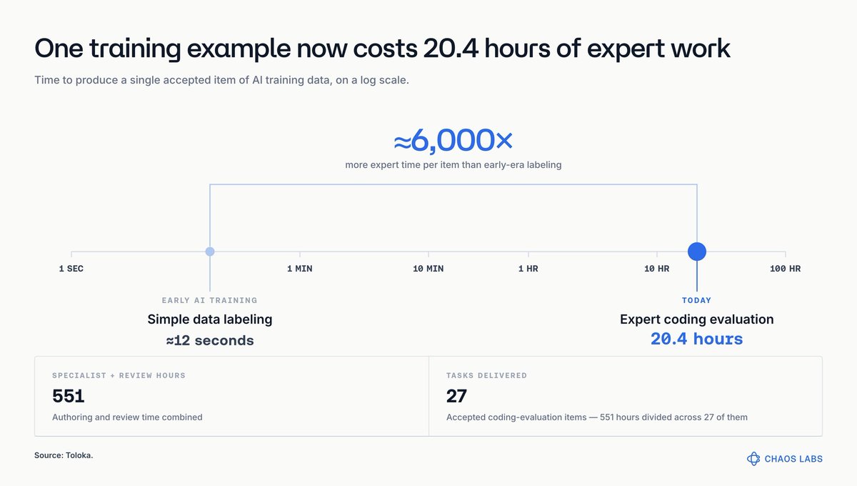 omeragoldberg's tweet photo. everyone assumed chatgpt would wipe out bpo (business process outsourcing) and virtual assistants in the Philippines.

we're seeing the opposite.

creating good training & eval data now takes 6000x longer, per accepted example (20.4 hours vs 12 seconds). 

so, instead of ai killing the offshore bpo industry it's actually driving it

giving bpo markets access to better agents/tools allows them to validate more complex task sets. in turn, this drives higher-value, more complex work offshore. 

this is (in part) why the Philippines industry is still growing fast w/ employment +20%, revenue +30%.

anything that can be verified will be automated! 

and some economies are better positioned than others