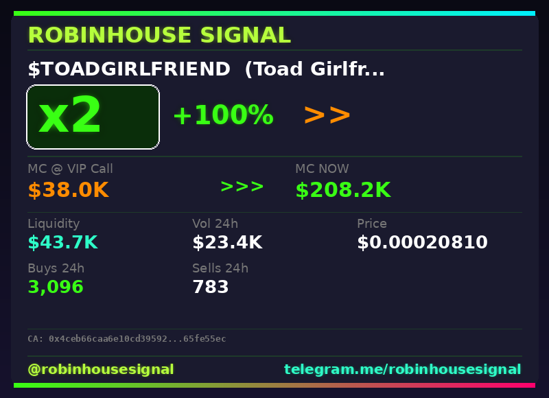 robhousesignal's tweet photo. $TOADGIRLFRIEND (Toad Girlfriend) just hit 2x π
π MC: $208.2K | Liq: $43.7K
π΅ Vol 24h: $23.4K
π Buys/Sells: 3,096 / 783
π CA:
0x4ceb66caa6e10cd39592067b692995bc65fe55ec
π€ Full scan + chart β link in bio
#ToadGirlfriend #robinhousesignal #web3 #robinhoodchain #robinhood https://t.co/jFttO8ewrB