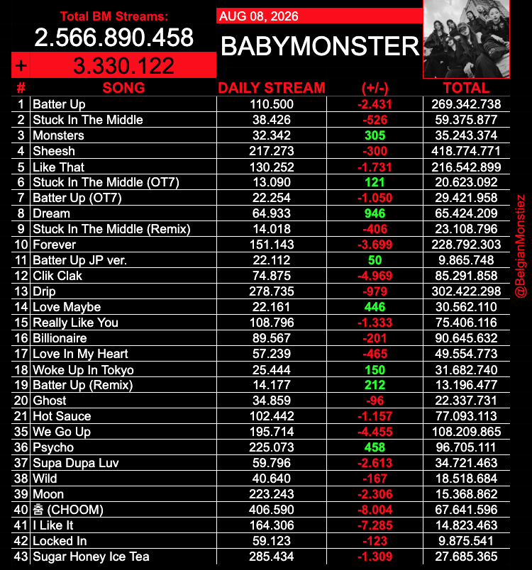 BelgianMonstiez's tweet photo. 📊08 AUG 2026 / #BABYMONSTER / DAILY UPDATE

Streams from 2 days ago!

I know it's weekend but we cannot loose streams on MOON yet! 

Get back to streaming MOON! https://t.co/l398L7VmLd