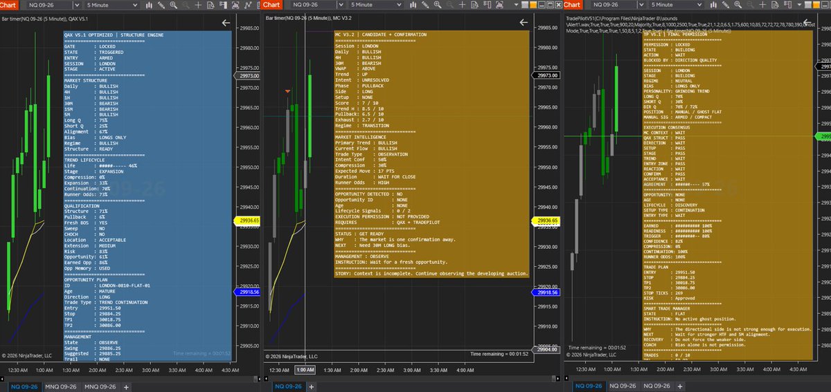 MGEQuant's tweet photo. London Session💂 — 08.10.26

NQ | Three Musketeers Test 🔱

Tonight wasn't about catching the move.

MC saw developing context.
QAX reached ARMED.
TP showed 100% Earned / Readiness / Trigger.

And still:

✔️PERMISSION: LOCKED.

Price eventually moved higher anyway from Asia Session First A plus Set-up from MC V3.2.

That's the lesson.

✅A move happening doesn't mean I was entitled to trade it.

👉I'm learning that a winning move and a valid trade are not the same thing.

🔱 MC identifies.
⚔️ QAX qualifies.
🛡️ TP grants permission.
🫡 I execute.

Until all three agree:

🪑🫲 SIT ON HANDS

Building a decision system—and apparently debugging the human attached to it too😂

#NQ #NinjaTrader #FuturesTrading #TradingSystems #QuantTrading #SystematicTrading