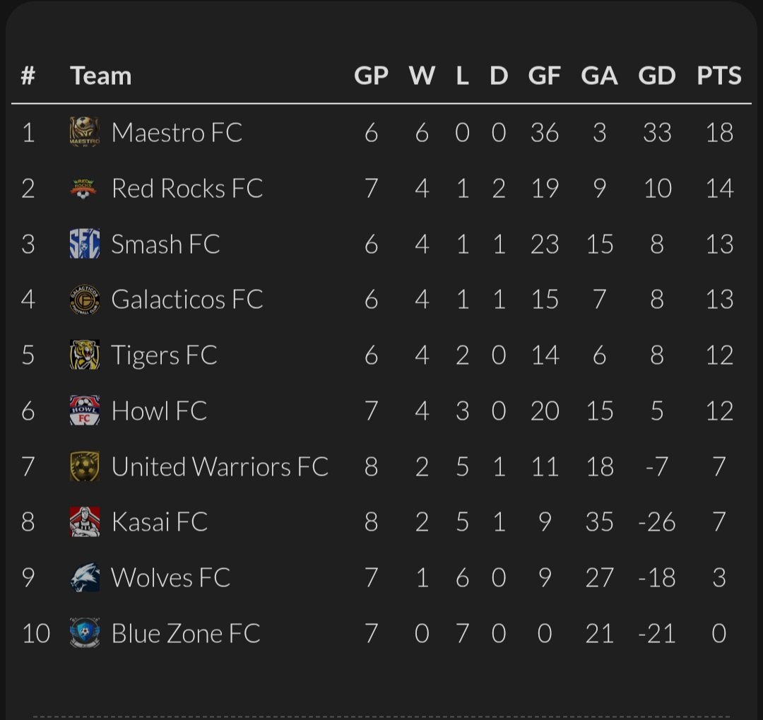 fcgalacticos08's tweet photo. 7 down, 100% record intact! @maestroofficial.pk remain flawless at the top of #GFL26 after Round 7. 🔝
Red Rocks keep the pressure on in 2nd, and the margins are shrinking fast as we enter the business end of the season. ⚡
#LeagueTable #GrassrootsFootball #TitleRace https://t.co/gQE01ITfmz