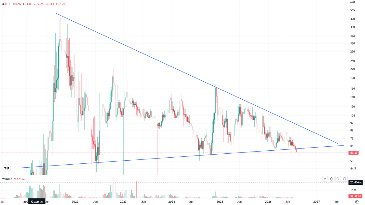 BabyLadyDogy's tweet photo. @SirHodlsLong @BullBearSignals broke out downside https://t.co/t8pBSPrYLq