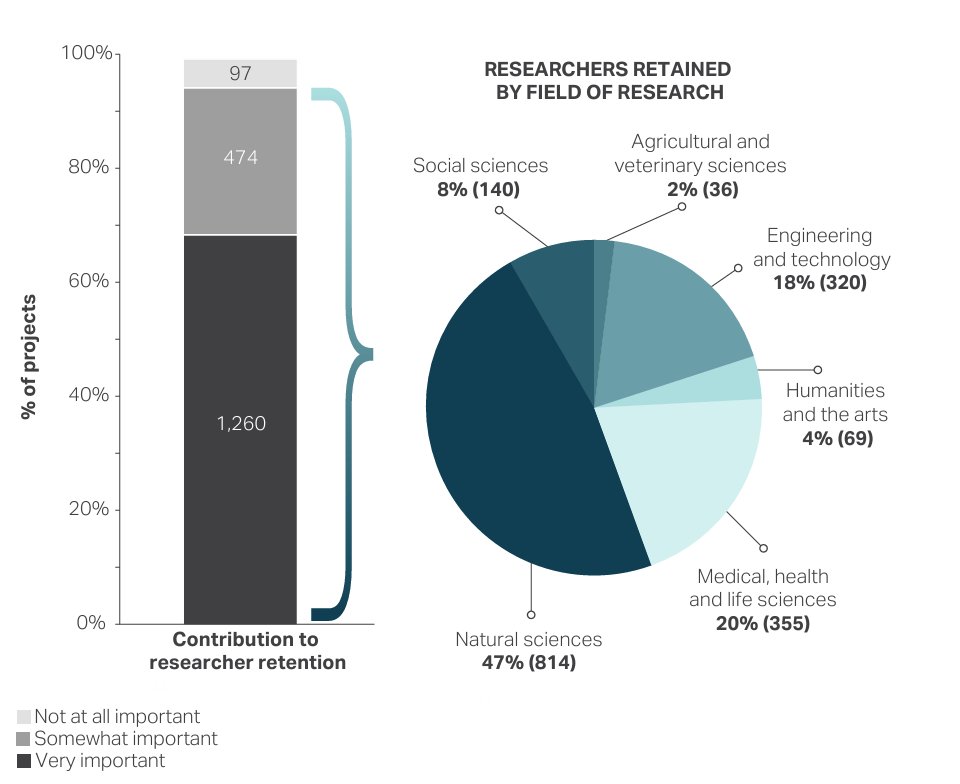 InnovationCA's tweet photo. Talented people go where they'll have the right tools to succeed🔬 

98% of newly recruited researchers say #CFIFunded research infrastructure encouraged them to join their institution, while 95% said it played an important role in their decision to stay.

https://t.co/S9kYHvgL9f https://t.co/5wNGQTHyfC