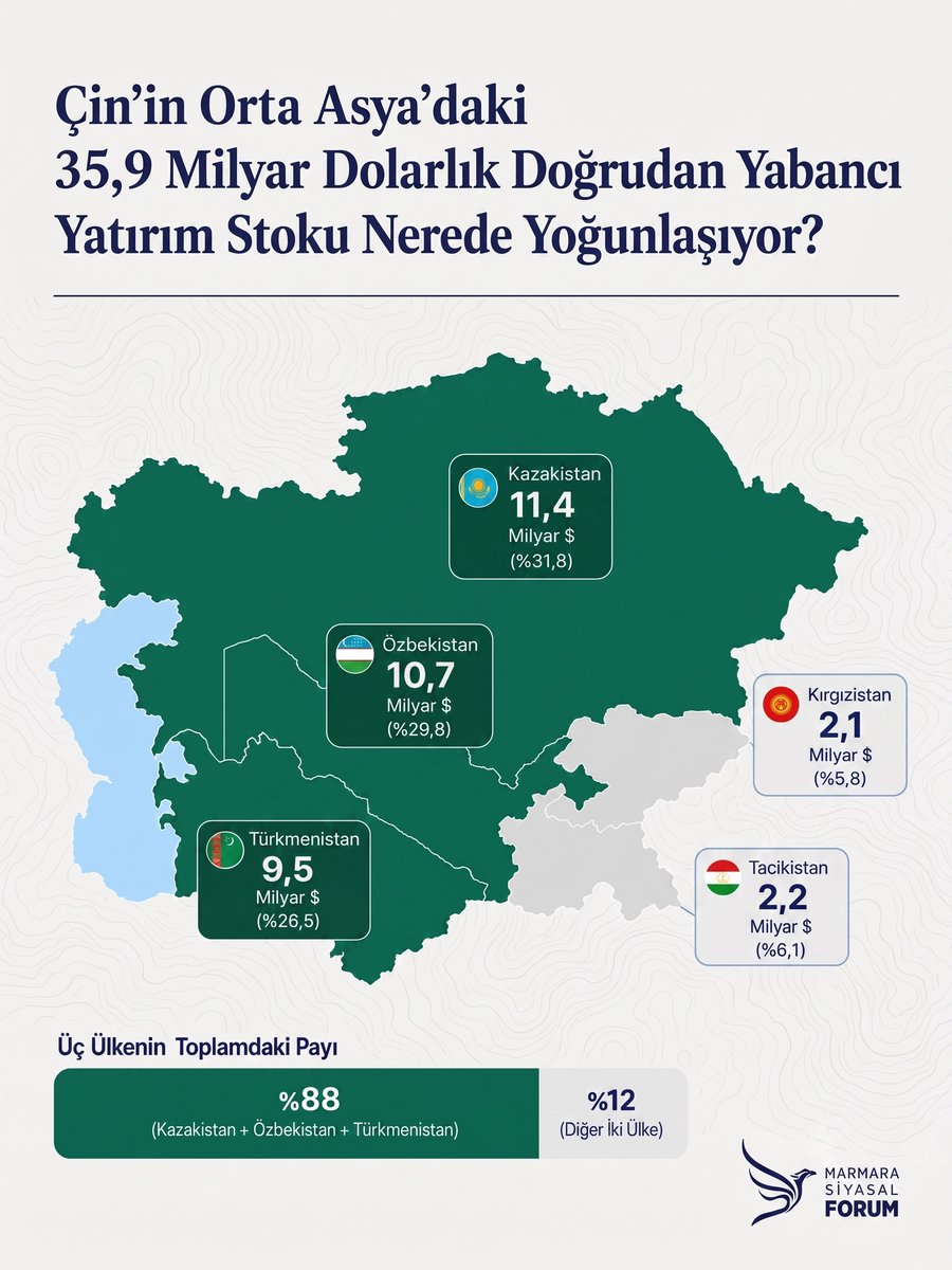 MSiyasalForum's tweet photo. BİLGİ | Çin'in Orta Asya'daki 35,9 Milyar Dolarlık Doğrudan Yabancı Yatırımı Hangi Ülkelerde Yoğunlaşıyor? 

Çin’in Orta Asya’daki doğrudan yabancı yatırım stoku 35,9 milyar dolara ulaşmıştır. Yatırımların yaklaşık %90’ı Kazakistan, Özbekistan ve Türkmenistan’da toplanmaktadır.  

Yatırımların 16,7 milyar doları çıkarma, 6,6 milyar doları ise enerji sektöründedir. Kazakistan’da farklı doğal kaynaklar, Özbekistan’da enerji ve imalat, Türkmenistan’da ise doğal gaz yatırımları öne çıkmaktadır.  

Bu dağılım, Çin sermayesinin bölgeye dengeli yayılmadığını ve stratejik emtia ile enerji alanlarına yoğunlaştığını göstermektedir. Söz konusu yoğunlaşma, Pekin’e uzun vadeli erişim ve ilişkileri yönlendirme gücü sağlamaktadır.