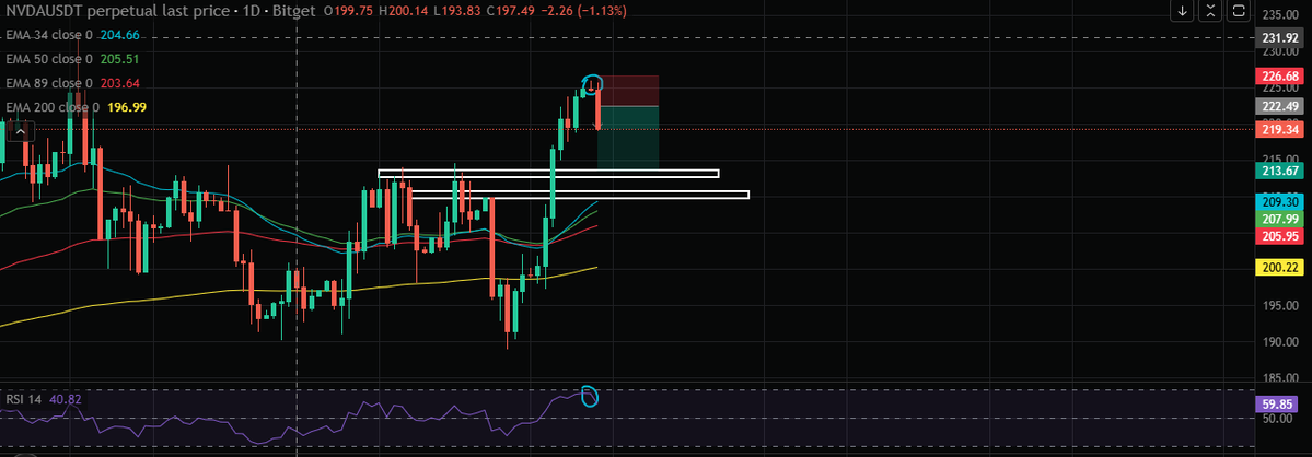 duionchain's tweet photo. $MRVLUSDT — watching this Bitget Stock Futures setup for a long after months of pain.

Direction: Bullish
• Entry Zone: $195–200
• Stop-Loss: $184
• First Target: $215 (recent range high); 
   Second Target: $230 (breakout swing high)

Trading Rationale:
• D1 has been grinding lower in a clean downtrend since June. Last week price finally broke above the descending trendline with a strong bull candle close — first real structure shift after months of straight selling.

• Not chasing the breakout candle itself though. Waiting for H4 to sweep the recent local liquidity (stop-hunt the late sellers) and reclaim before pulling the trigger. That sweep + reclaim is the actual signal for me, not the breakout alone.

If it plays out, expecting strong continuation once that liquidity is cleared out.

Risk Disclaimer: Setup is invalidated if price closes back below $184. This is just my personal read on the chart, not financial advice — DYOR before entering anything.

#BitgetStockAlphaChallenge #BitgetStockFutures