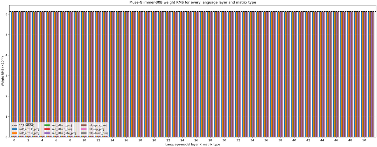 wen_kaiyue's tweet photo. A hidden detail in the recently released Muse Glimmer model: its per-matrix weight RMS norm is pinned almost exactly at ~6e-3! 

If you’re curious why fixing weight RMS like this can work, feel free to checkout Hyperball: https://t.co/9AFvaJMmpx https://t.co/51tQWdA9st