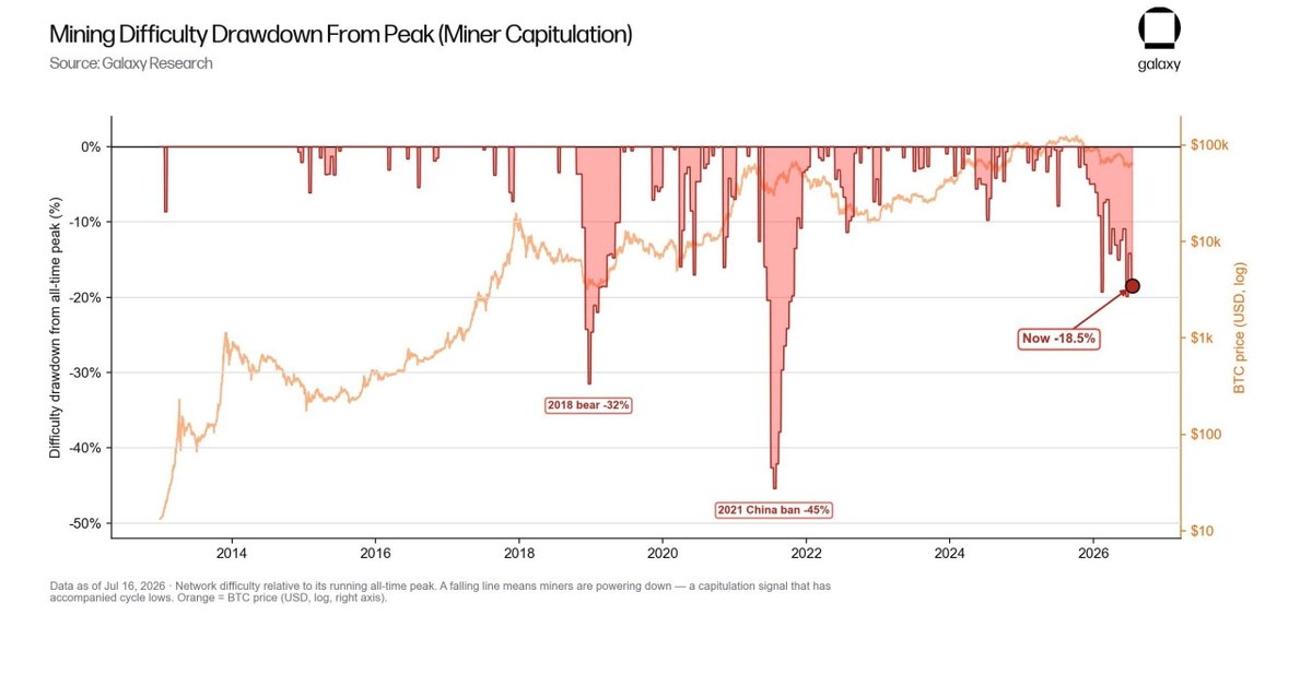 Cointelegraph's tweet photo. ⚡️ LATEST: Bitcoin mining difficulty is down 18.5% from its peak, its largest drawdown since China’s 2021 mining ban, according to Galaxy Research. https://t.co/JKiRfObbAo