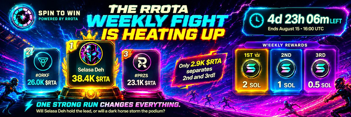 rrotacoin's tweet photo. π¨ THE RROTA WEEKLY FIGHT IS HEATING UP π¨
β³ 4d 23h 06m LEFT
π Ends August 15 β’ 16:00 UTCThe leaderboard is moving β and the podium is NOT safe.
π₯ Selasa Deh β 38.4K $RTA
π₯ #ORKF β 26.0K $RTA
π₯ #PRZS β 23.1K $RTA
βοΈ Only 2.9K $RTA separates 2nd and 3rd place! There are still almost 5 days left to attack the leaderboard and claim your piece of the weekly pool:
π WEEKLY REWARDS
π₯ 1st β 2 SOL
π₯ 2nd β 1 SOL
π₯ 3rd β 0.5 SOL
One strong run changes everything. Will Selasa Deh hold the lead, or will a new dark horse player storm the podium?
π(The live link to enter the arena and play is pinned in the first reply below! π§΅)
#Solana #RROTA