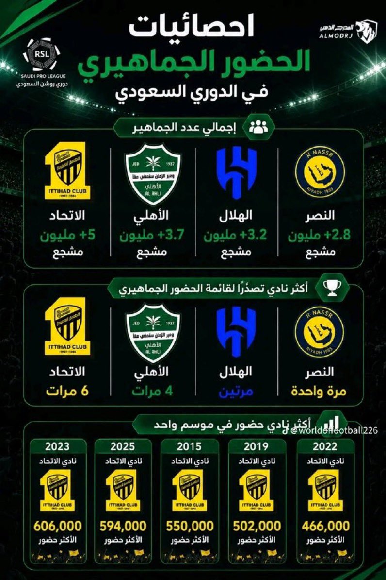 mutt3botb's tweet photo. #IttihadDeservesBetter 

من المؤلم أن يكون نادينا الاكثر حضور جماهيريا خلال العشر اعوام الماضية و يكون الأقل دعمًا من بين بقية الاندية 

الجمهور الذي تجاوز خمسة ملايين مشجع اخر السنوات يتم مكافئة ناديه بأن يكون اقل دعم و مباركة و سكوت مع ادارة النادي التي تشعرك بإن نادينا هو الوحيد المفروض ان يكتب عليه التوفير و البقية يبذخون من اموال الصندوق 

خافوا الله في نادينا و راعو مشاعر جمهوره المكتئب من هذه الصيفية المحبطة لهم