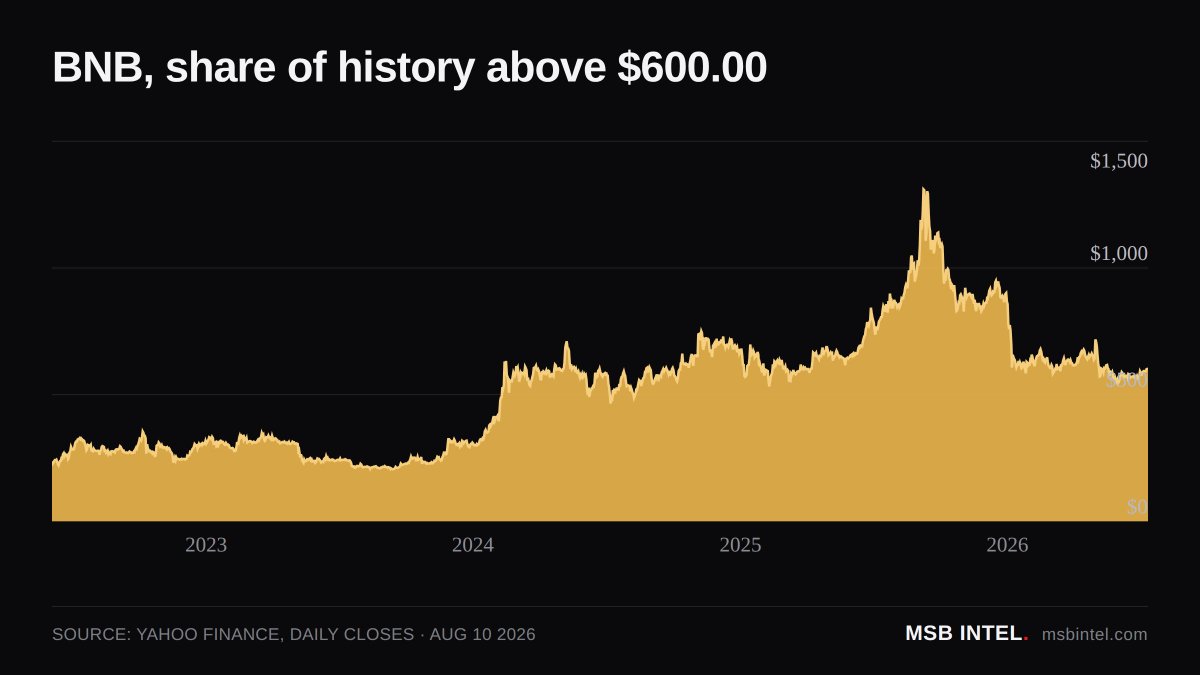 MSBIntel's tweet photo. INSIGHT: BNB has spent just 19.2% of its entire history above $600.00.

It trades at $600.23 today, across 3,197 days of daily closes. https://t.co/n6CoEpqzzp
