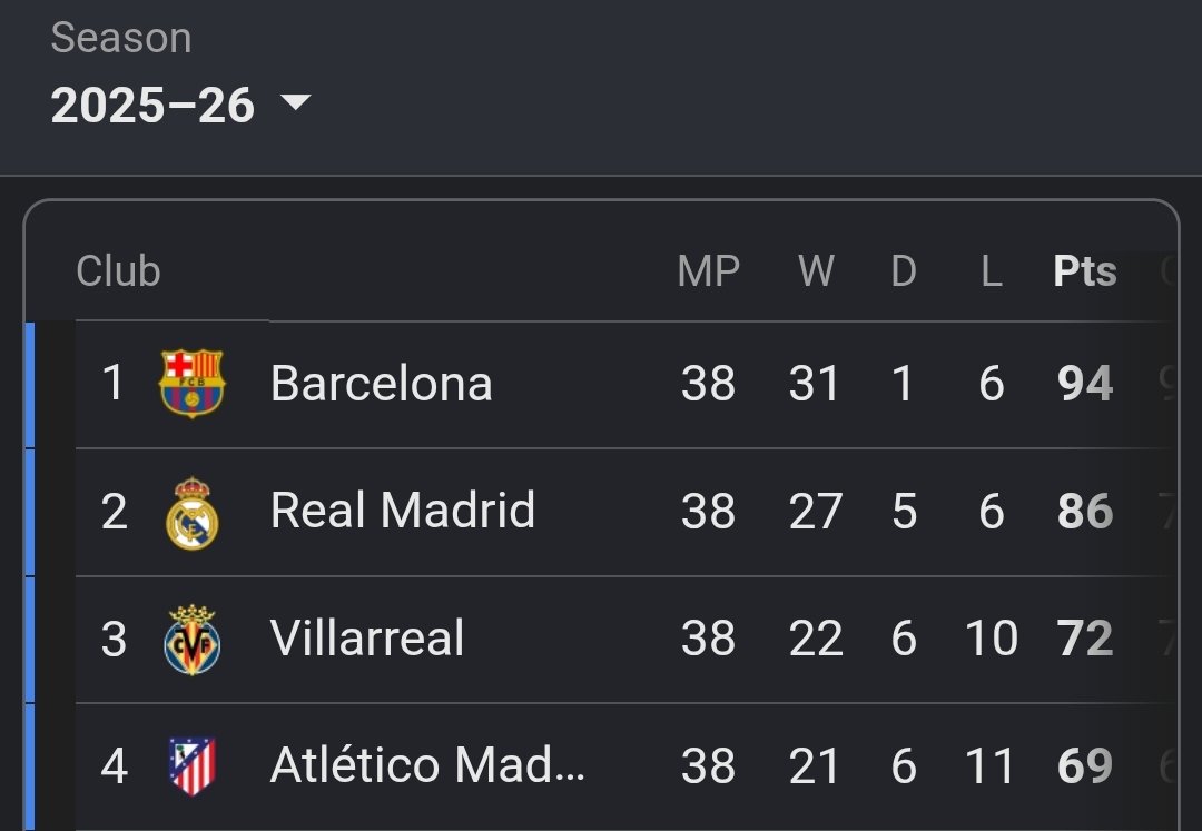 saintadreee's tweet photo. @CorajeC59145 @sseere1 490 Kilos solo para ser la sombra del Villarreal en pleno 2026 😆 https://t.co/7qHolbLHWZ