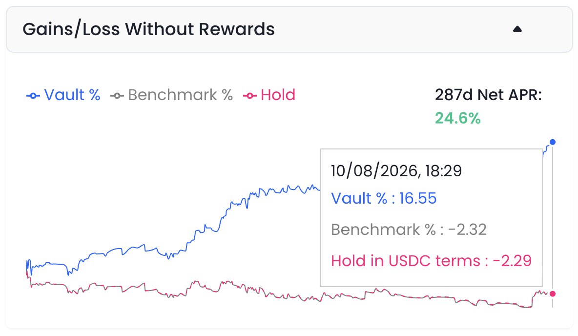 CharmFinance's tweet photo. If you put JPYC and USDC in Charm you would have GAINED 16.55% in 9 months, but would have lost -2.29% (vs USD) if you did not.

💹Charm's stablecoin yield easily overcoming currency depreciation.

👉 Check it out at https://t.co/n7H1vf6mr1

cc @0xPolygon @jpyc_official https://t.co/YmoaY36F3U