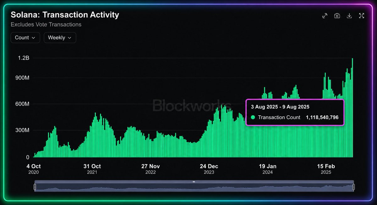 CryptoCurb's tweet photo. JUST IN:     NEW ALL-TIME HIGH FOR WEEKLY TRANSACTIONS ON @SOLANA— 1.1 BILLION WEEKLY TRANSACTIONS!

#SOLANA ⚡️ https://t.co/UUTAheBuFc