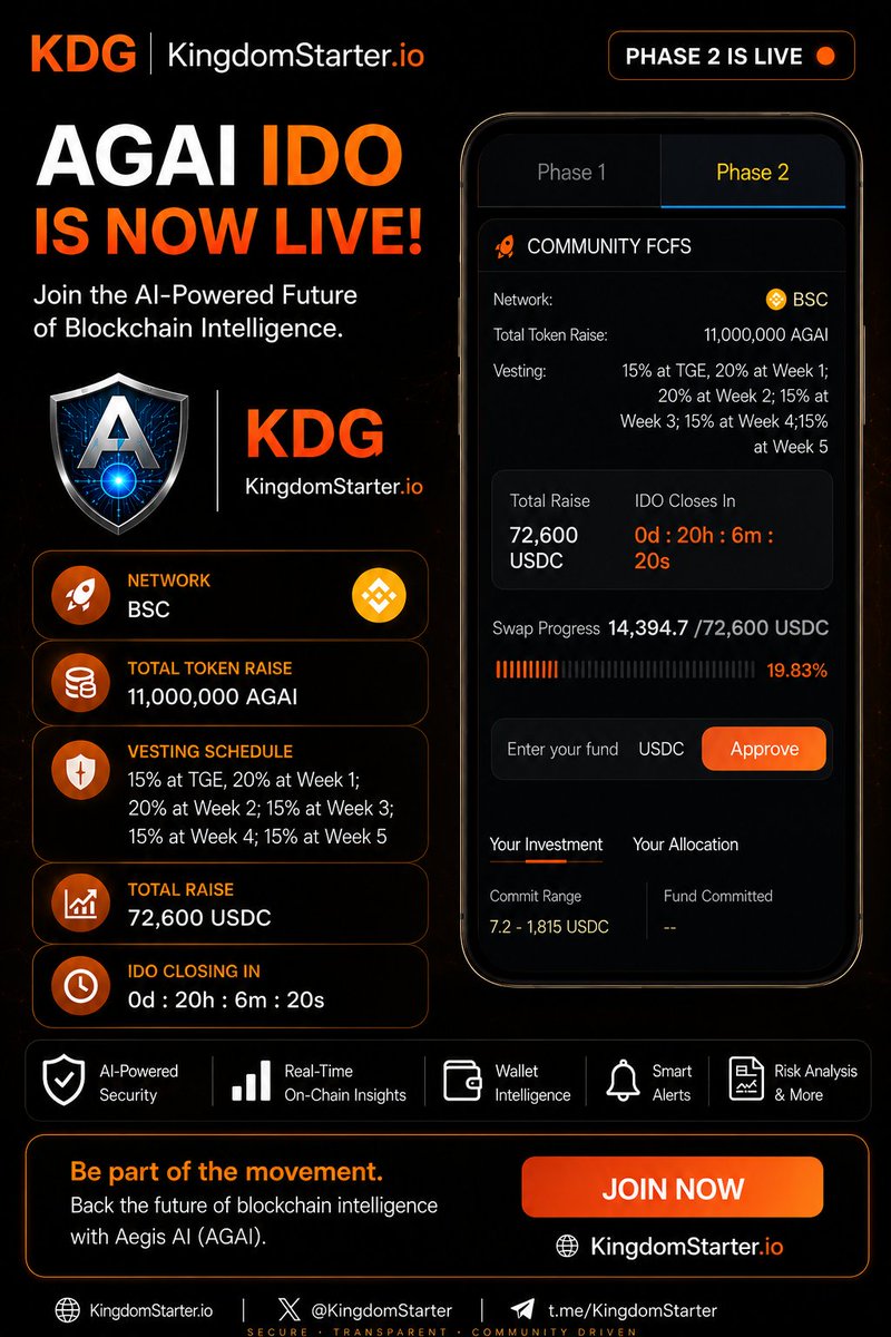 AegisonBase's tweet photo. 🚀 AGAI IDO IS NOW LIVE ON 

@Kingdomstarter !

The Aegis AI ($AGAI) Community FCFS IDO is officially LIVE on Kingdomstarter 
! 🛡️🤖

A new era of AI-powered blockchain intelligence is getting closer.

🔹 Network: BSC
🔹 Token: $AGAI
🔹 Total Token Raise: 11,000,000 AGAI
🔹 Total Raise: 72,600 USDC
🔹 IDO: Community FCFS
🔹 Vesting: 15% at TGE + weekly unlocks
🔥 The AGAI IDO is live — don’t miss your opportunity to join the Aegis AI ecosystem.

🔗 Join the IDO:
https://t.co/qbzWgSn3qY

🌐 Aegis AI Website:
https://t.co/dFVoReCY4Z

🛡️ Aegis AI — AI-powered intelligence for the on-chain world.
Join the movement. Build with Aegis AI. 🚀

#AegisAI #AGAI #KingdomStarter #IDO