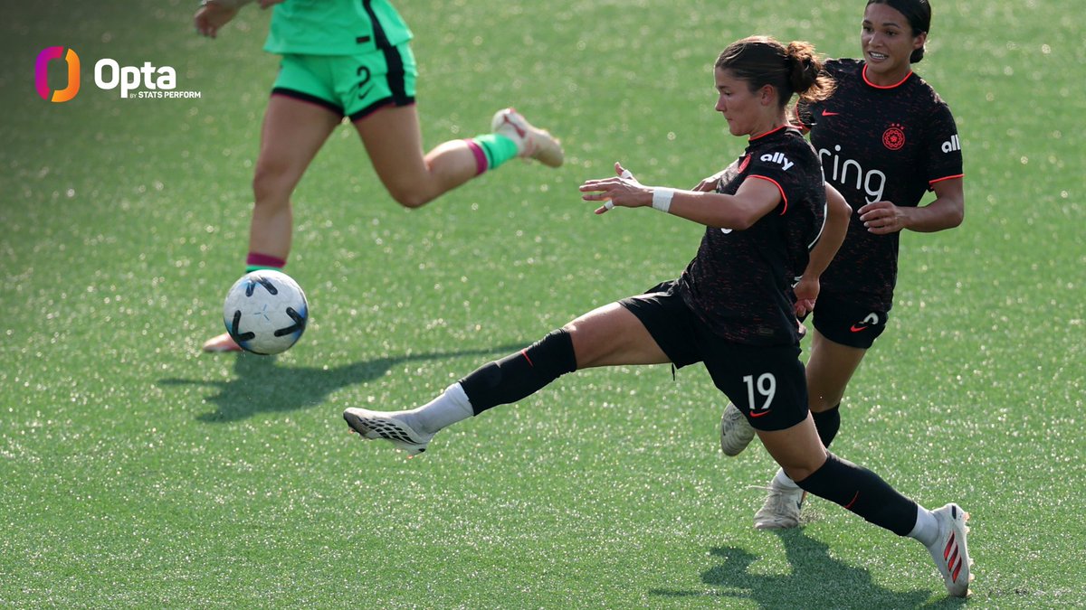 OptaJack's tweet photo. 2 - Pietra Tordin's hat-trick for @ThornsFC on Sunday was the 35th in the regular season in #NWSL history, but just the second to feature multiple goals from outside the box (Sophia Wilson, also for Portland, vs. Washington in June 2023).

Range. https://t.co/anMr6WGnTB