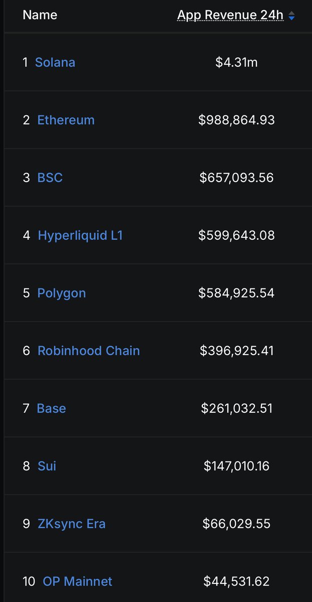 solananew's tweet photo. 🚨BREAKING: IN THE PAST 24 HOURS SOLANA GENERATED MORE APP REVENUE THAN ALL OTHER CHAINS COMBINED!!!🚨 https://t.co/npyCzUfjx8