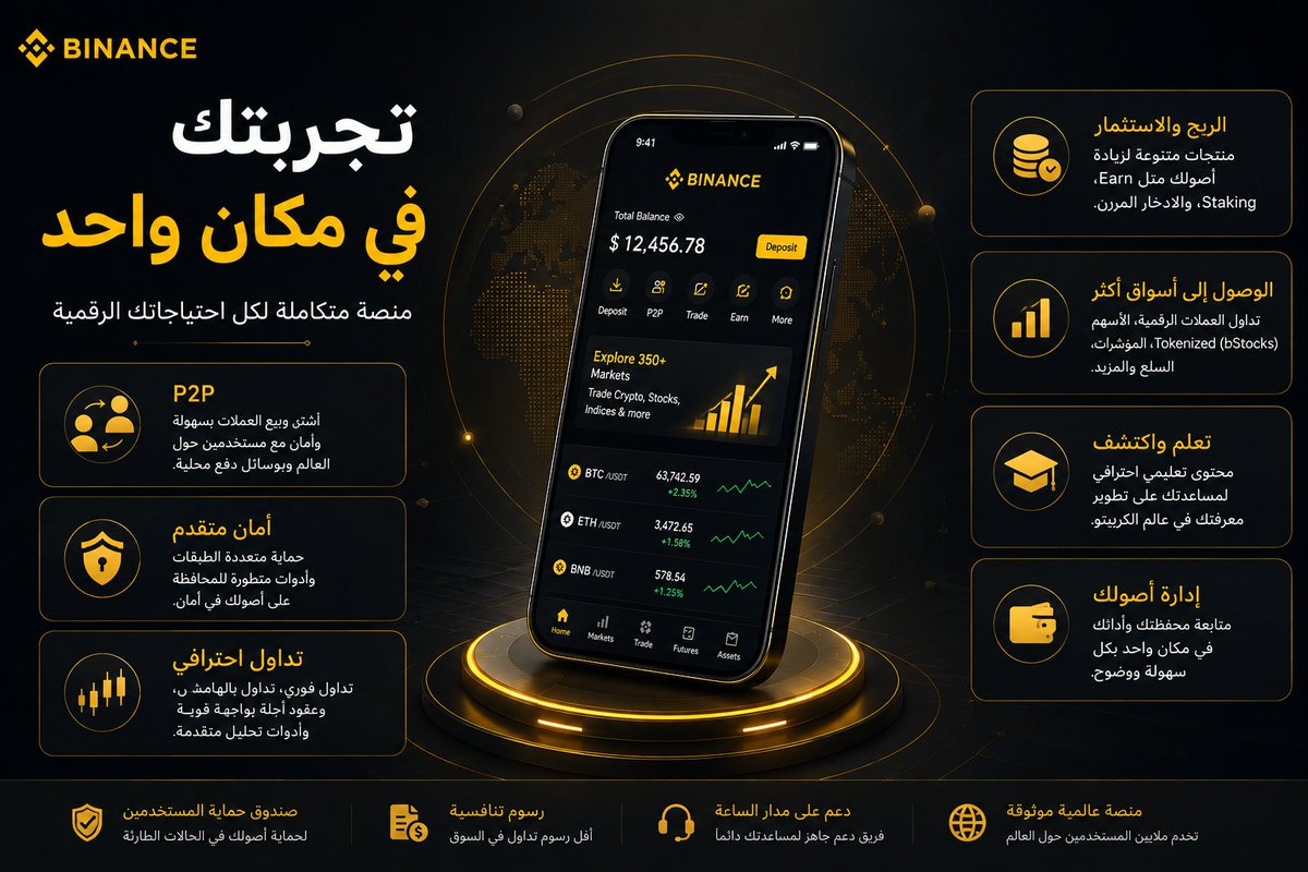 Cryptocharts006's tweet photo. 1/7 🧵
فيه فرق بين منصة بتضيف منتجات جديدة…
ومنصة بتعيد تعريف الطريقة اللي المستخدم بيتعامل بيها مع السوق.
وده تحديدًا اللي خلاني أعيد التفكير في Binance. https://t.co/DTz1TqG0f4